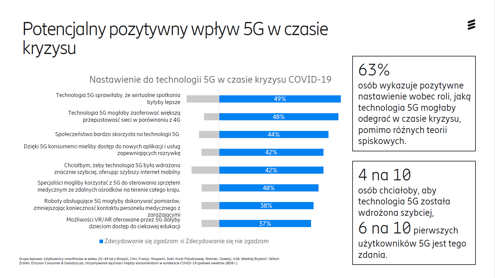 5G w czasie kryzysu Covid 19   potencjalny pozytywny wpÅyw, ÅºrÃ³dÅo Ericsson